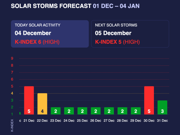 Магнитные бури в декабре 2023 – самые опасные даты