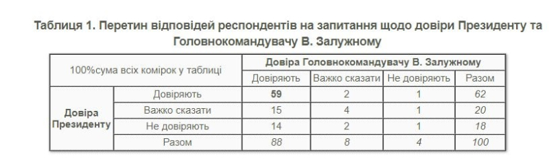 Опрос КМИС: Украинцы больше всего доверяют ВСУ, а одновременно и Зеленскому, и Залужному — 59%