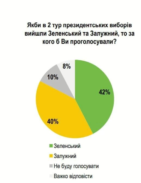 Результаты закрытых опросов: Зеленский и Залужный во втором туре набрали бы почти одинаковое количество голосов — УП